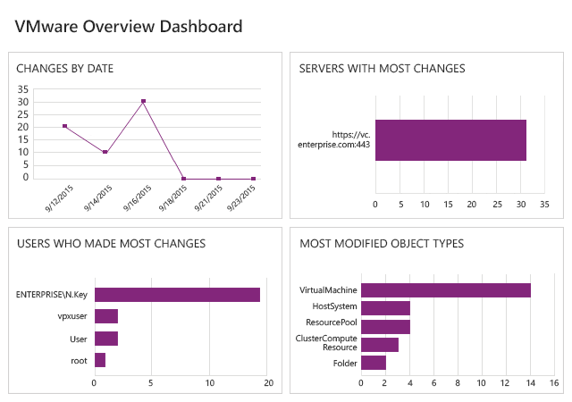 Control VMware infrastructure changes with overview dashboards